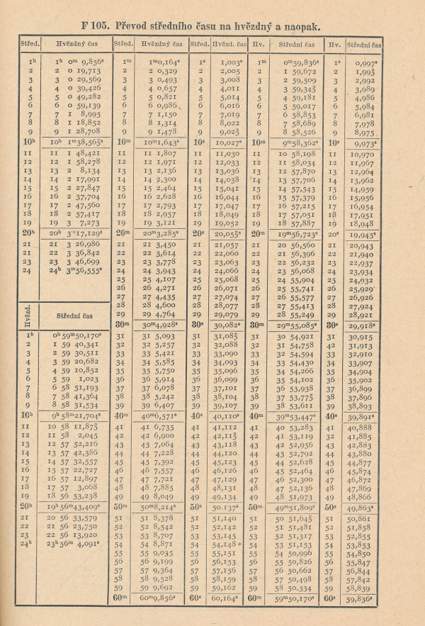 Miloslav Valouch: Pětimístné logaritmické tabulky. Tabulky konstant.